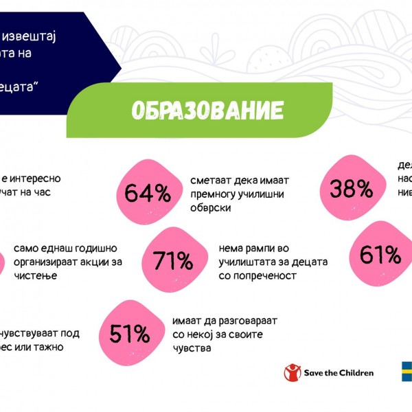 ВИДЕО: Што велат децата за образованието? Каков е квалитетот на образованието и што би сакале да се промени?