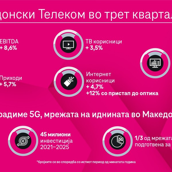 Македонски Телеком: Раст на приходите, инвестиции и ширење на 5G мрежата во првите 9 месеци од 2021