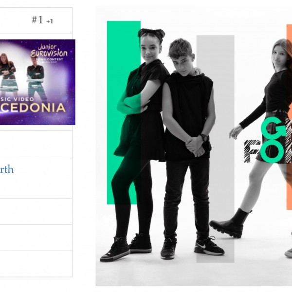 Македонските претставници на детската Евровизија први на топ 100 листата на JESC: Green Forces“ први и по прегледи на Youtube