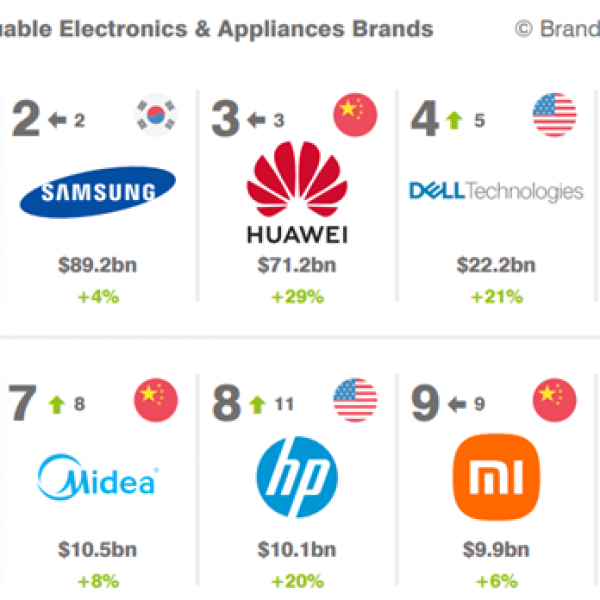 Huawei рангиран на 3-то место како највреден бренд за електроника и апарати во светот според Brand Finance 2022